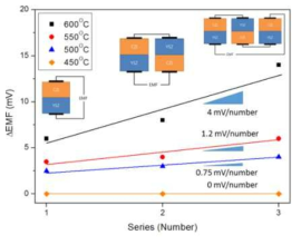 직렬 연결형 수소 센서의 5ppm 수소가스 감도 특성(450℃~600℃)