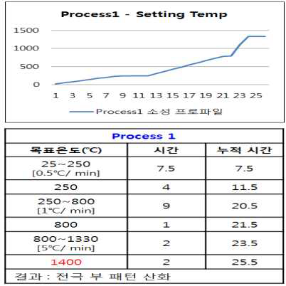 1400℃ 소결 온도 프로파일