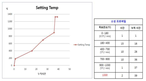 1330℃ 소결 온도 프로파일