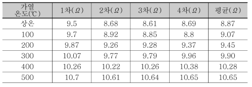 소결온도 1330℃에서 온도별 히터 저항