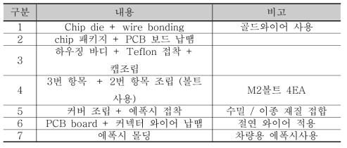 수소센서 어셈블리 공정 프로세스