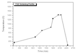 YSZ 소결을 위한 소결 profile