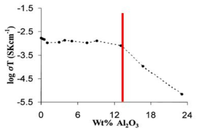 Al2O3 함량에 따른 YSZ의 전도도 (출처 : Solid Satate Inonics 121, 1999, 209-216)