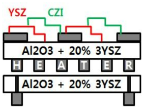 산소이온전도체(YSZ)와 수소이온전도체(CZI) 이종접합 수소센서 구조의 예