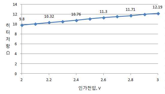 인가전압(V)에 따른 히터 저항 변화율