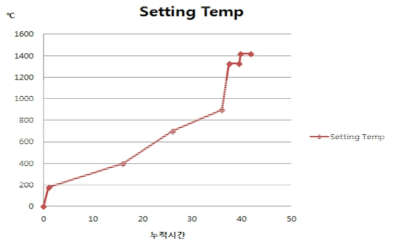1420℃ 소결 온도 profile