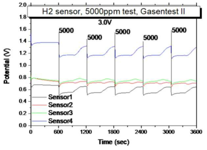 ㈜평화이엔지에서 제작한 수소센서 감응 테스트 결과 (3.0V)