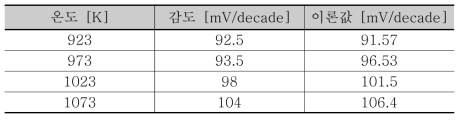 센서 온도에 따라 얻어진 감도 및 계산되어 유추한 감도