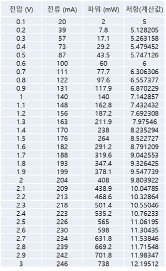 센서 히팅 전압에 따른 전류, 파워 및 저항값
