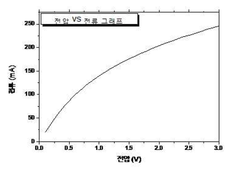 센서 히팅 전압에 따른 전류 변화 그래프