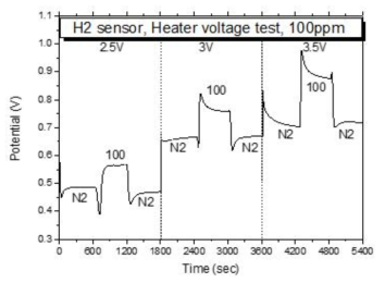 수소센서 전압별 100ppm 감도 테스트