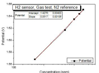 수소 20000, 15000, 10000, 5000, 500ppm Nernst plot