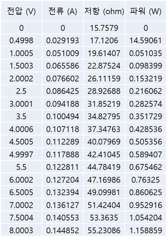 전압 변화에 따른 전류, 저항 및 파워값