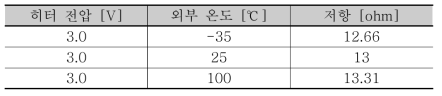 동일 전압 인가 상태에서 외부온도 변화에 따른 히터 저항의 변화