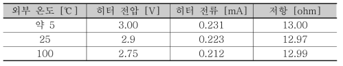 외부 온도 변화에 따른 히터 인가 전압, 전류 및 저항 변화 측정