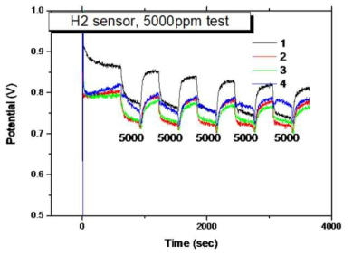 1330℃에서 열처리한 센서 수소 감응 실험