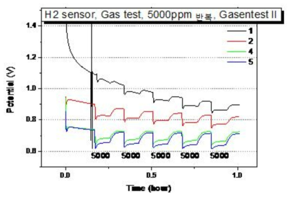 1420℃에서 열처리한 센서 수소 감응 실험