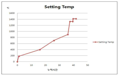 1420℃ 소결 온도 profile
