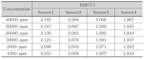 센서의 수소가스 농도별 EMF 데이타