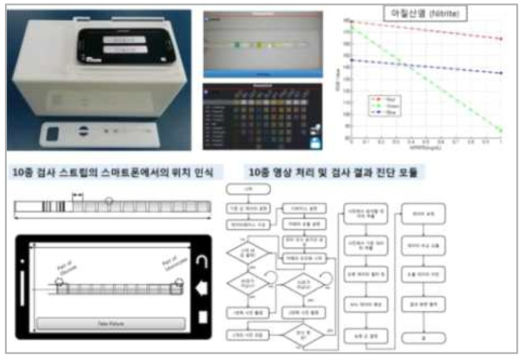 ㈜수젠텍에서 개발한 소변검사 스트립 스마트폰 분석 시스템