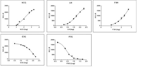CMOS기반 정량장비로 분석한 5종 호르몬의 4-PL curve