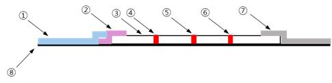 검사용 스트립의 구성. (①검체 패드, ②접합체 패드, ③nitrocellulose membrane, ④-⑥검사선 및 대조선, ⑦흡습패드, ⑧플라스틱 카드)