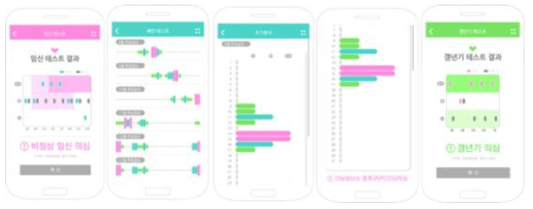 임신 risk, 배란 주기 표시 및 주기분석에 따른 PCOS진단, 갱년기 표시 화면