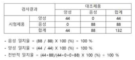 3차년도 임신 더블 체크의 임상결과