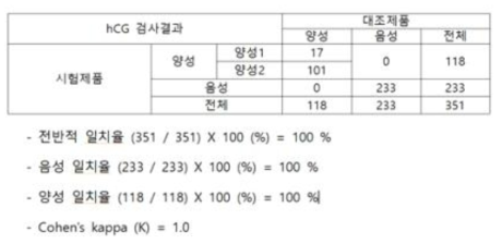 4차년도 임신 더블체크의 임상결과