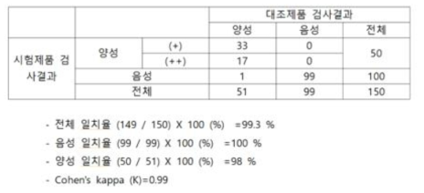 4차년도 배란 더블체크의 임상결과