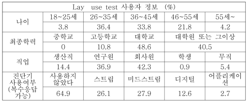 lay use test를 진행한 사용자 정보 분석