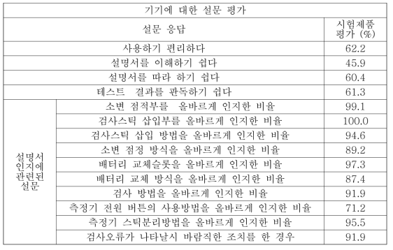 기기 사용성 평가 결과