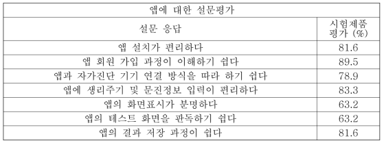 App 사용성 평가 결과