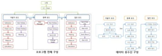 블루투스 연계 앱 프로그램의 전체 구성 및 데이터 송수신 시나리오