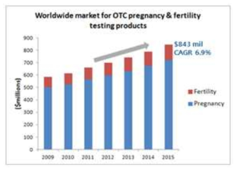 임신/배란테스트 세계 시장 현황 (Clinica, 2010)