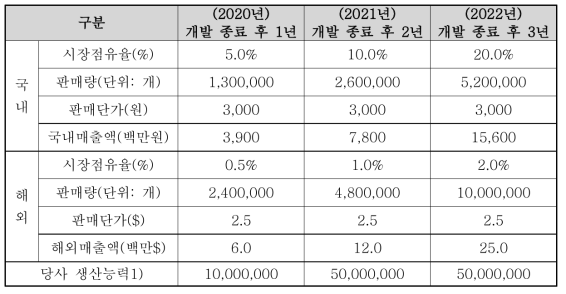 시장점유율 예측