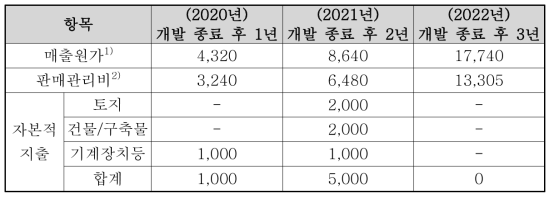 시장점유율 예측