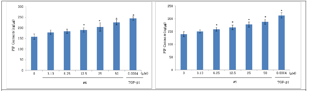 PIP contents in human dermal fibroblasts after treatment. The data are expressed as % of vehicle control (Mean ± SD,*p<0.05, Peptide derivatives vs. Vehicle control)