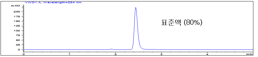 LC/UV Chromatograms of Gallic-PLGL-NH2 standard (800μg/mL)