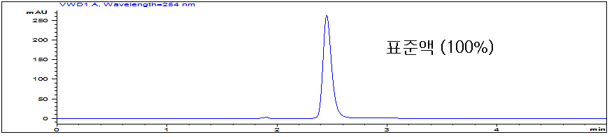 LC/UV Chromatograms of Gallic-PLGL-NH2 standard (1000μg/mL)
