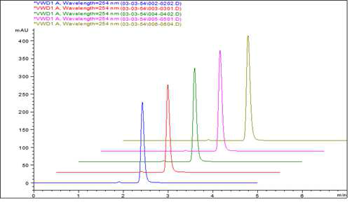 Chromatogram for 0.1% ( range : 800 - 1200 μg/mL)