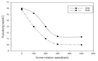 Screw rotation speed(RPM)에 따른 부하율