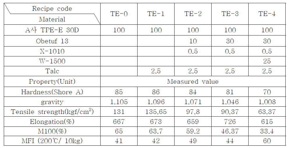 TPE-E의 배합별 물성표