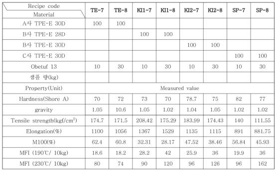 EPDM이 첨가된 제조사별 가배합표 및 데이터
