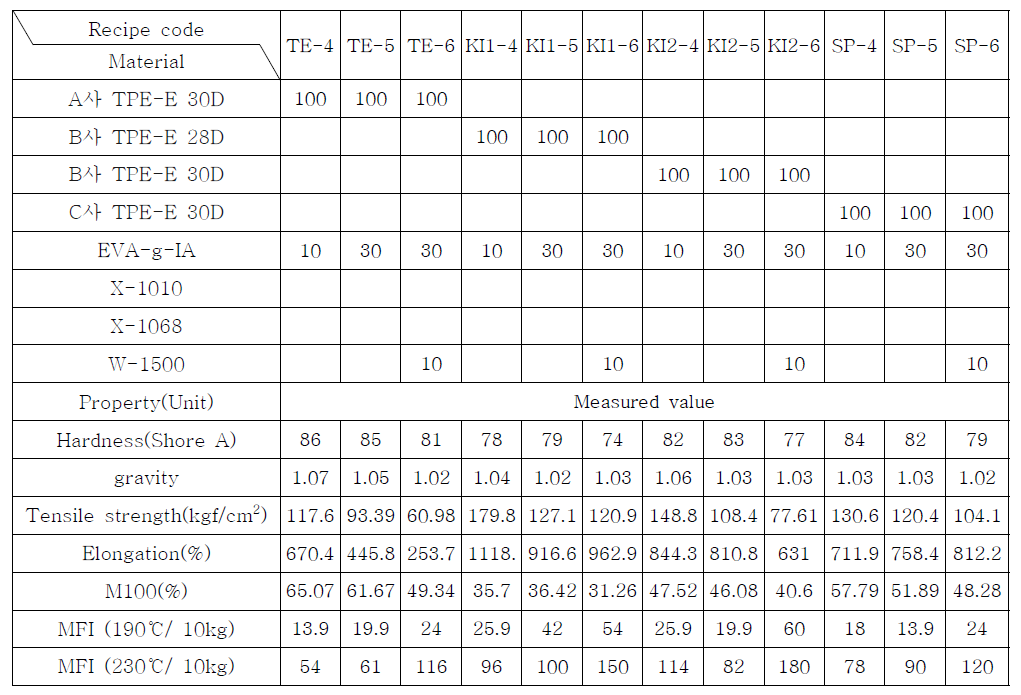 EVA가 첨가된 제조사별 가배합표 및 데이터
