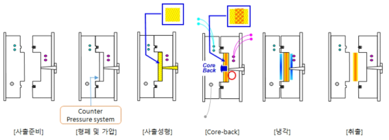 Counter Pressure 적용 사출발포 성형 공정