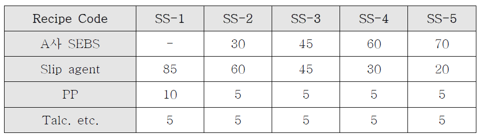 Slip agent 함량에 따른 SEBS 소재 배합표 (단위:%)