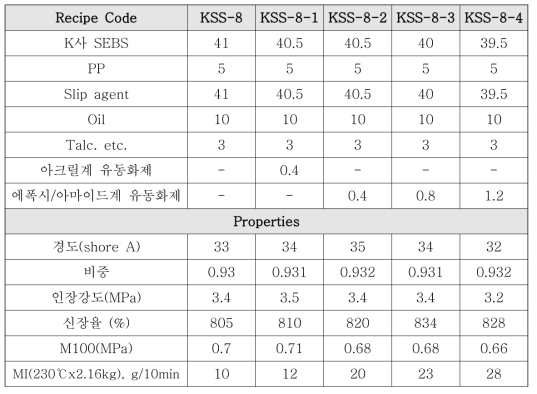 유동화제 성분 및 함량에 따른 SEBS 소재 배합표 및 물성 (단위:%)