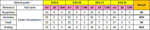 개발소재의 감성평가 결과 (KSS-8 ~ KSS-12)