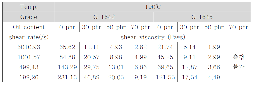 Capillary rheometer를 통한 rheology 특성 연구 결과(190℃)
